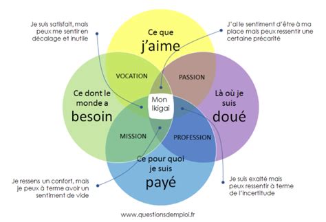 Quelle Est Votre Raison Dêtre Le Schéma Ikigai Vous Permet De Vous