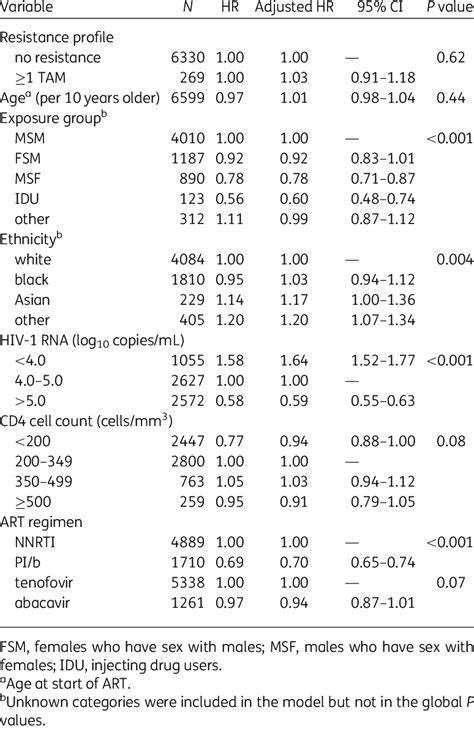 Predictors Of Virological Suppression Hiv 1 Rna 50 Copiesml After Download Table