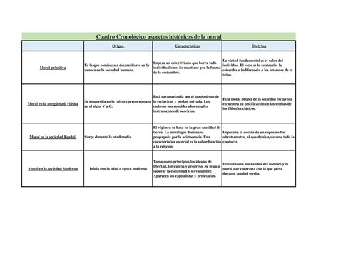 Cuadro Cronol Gico Aspectos Hist Ricos De La Moral Origen