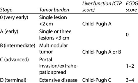 The Barcelona Clinic Liver Cancer Bclc System For Staging Of Hcc Download Scientific Diagram