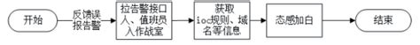 安全编排自动化响应 Soar 实践总结 方案篇 · Soar安全编排、自动化与响应技术社区