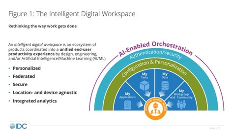 Intelligent Digital Workspace —what Is It And Why Do We Need It