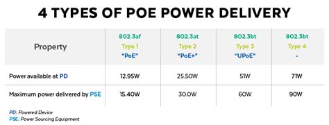 Newly Emerging Levels Of High Powered Poe Poe Technology