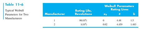 Solved Table Typical Weibull Parameters For Two Chegg