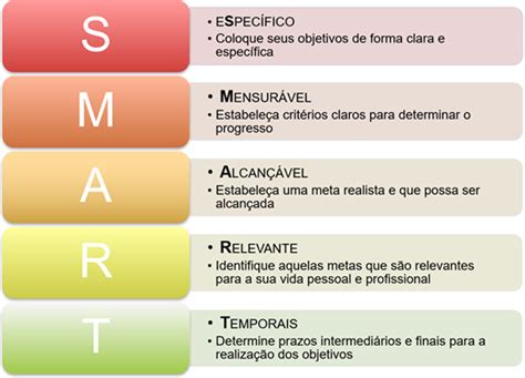 Utilizando SMART Ao Definir Objetivos E Metas No Dia A Dia Da Empresa