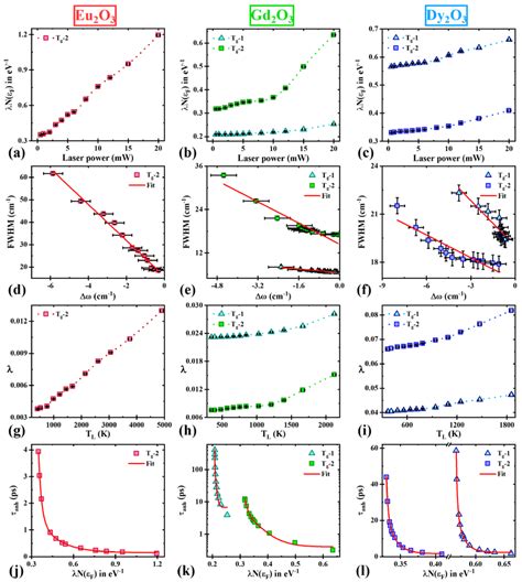 A C í µí¼ í µí± í µí¼ í µí°¹ Versus Laser Power D F Fwhm