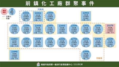 快訊／高雄化工廠群聚案1 另公布確診者足跡曾搭高鐵││tvbs新聞網