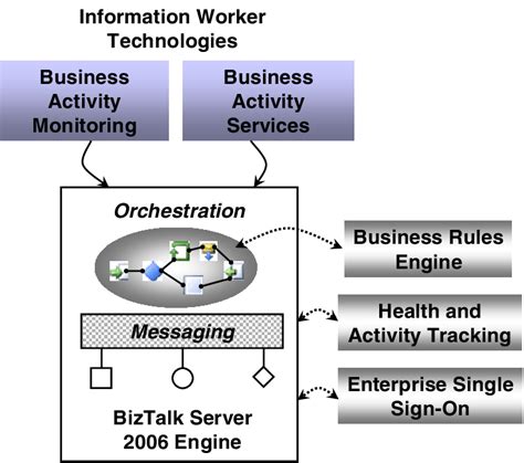 information worker technology  scientific diagram