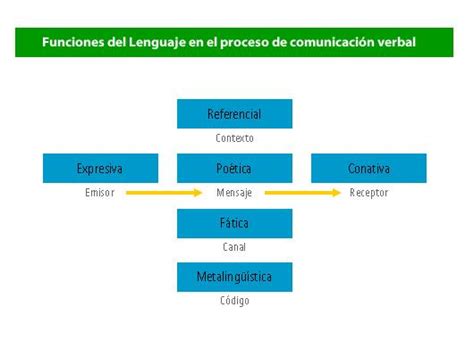 Descubre Las Funciones Ling Sticas En Textos Funcionales