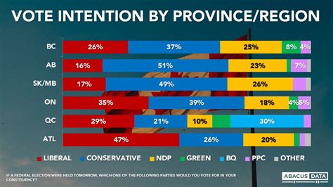 David Coletto On Twitter Federal Vote Intention Conservatives Have