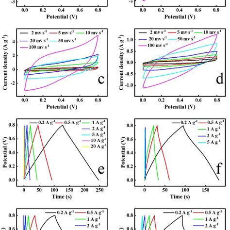 Cv Curves Of Four Electrodes At Various Scan Rates Ranging From 2 To