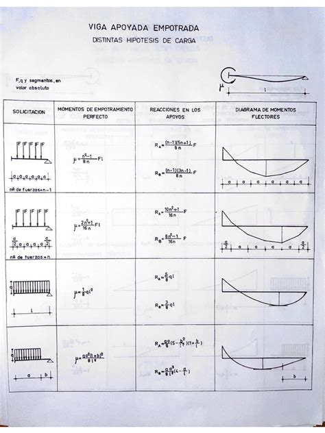 Diagrama De Momentos Flectores - Descarga Gratis Tablas De Diagramas De Momentos Flectores Cortantes Y ...