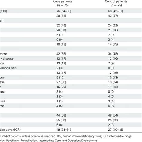 Clinical Characteristics Of Case Patients And Control Patients Download Table