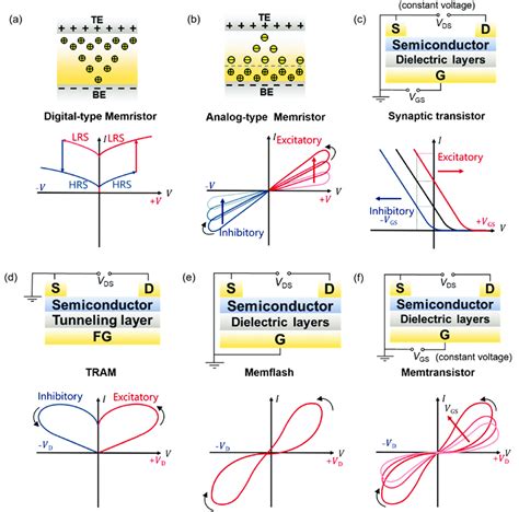 Current Voltage I V Characteristics Of Various Synaptic Devices