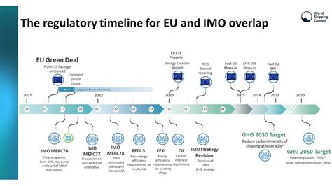 Eu And Imo Green House Gases Rules What Is On The Horizon Hellenic