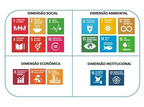 Dimensão Objetivos de Desenvolvimento Sustentável ODS