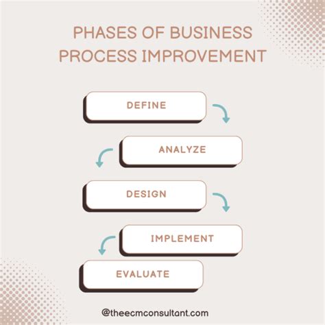 What is Business Process Improvement? Why is it Important?