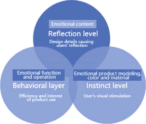 Three Level Theory Of Emotional Design Download Scientific Diagram