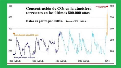 El Dramático Aumento Del Co2 En La Atmósfera En 1 Minuto De Vídeo