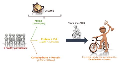 What Is Carbohydrate Loading Egzersizde Beslenme