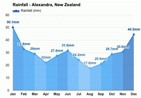 Yearly & Monthly weather - Alexandra, New Zealand