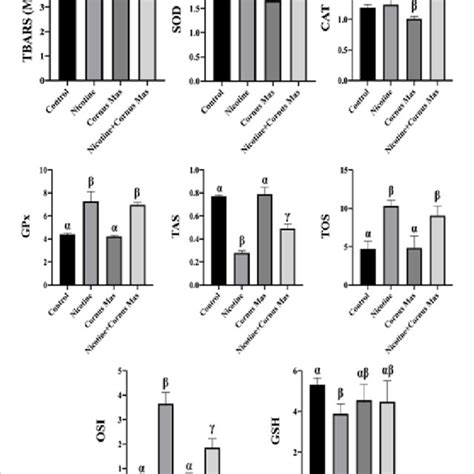 The Distribution Of Biochemical Analyses Results Of Oxidative Stress