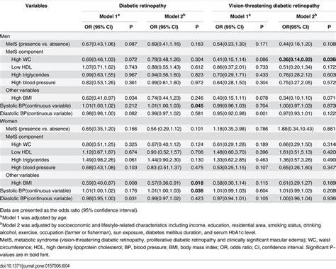 Association Of Metabolic Syndrome And Its Components With Diabetic Download Table