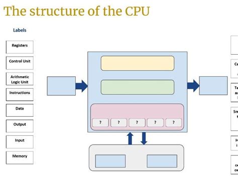 GCSE Computer Architecture CPU FDE Lesson pack | Teaching Resources