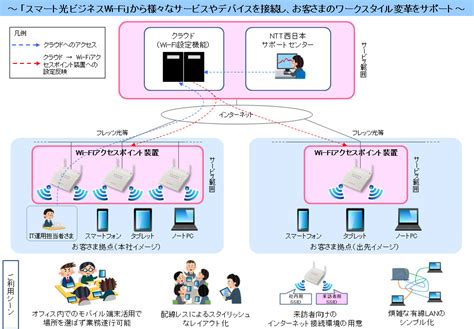 【ntt西日本】【別紙1】 「スマート光ビジネスwi Fi」 サービス概要・ご利用シーン。ニュースリリース 通信・ictサービス・ソリューション