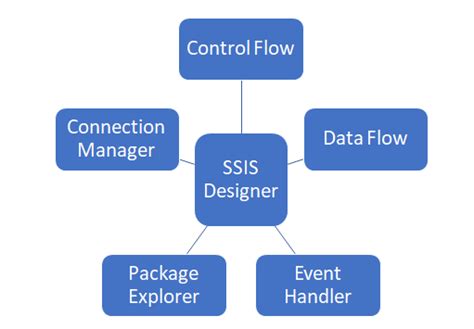 Understanding Sql Server Integration Services Ssis In A Simple Way