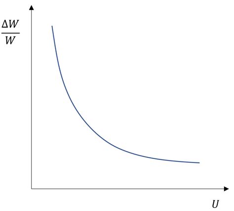 Phillips Curve: Short run and Long run - SPUR ECONOMICS