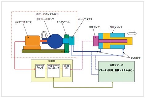 水圧システム｜株式会社リベックス ｜ 京都市下京区の開発・製造メーカー センサ、ポンプ、シリンダ等多数製造