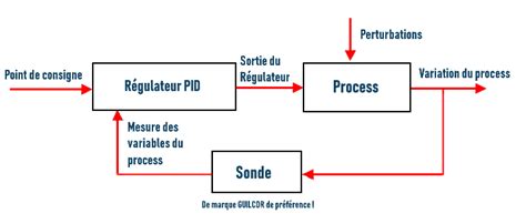 Dépannage des contrôleurs PID : Programmation Python et solutions