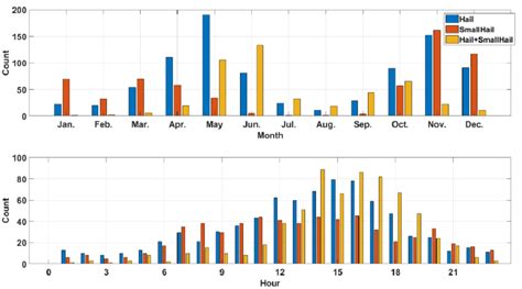 은 우리나라의 우박의 월별 발생 빈도와 시간 별 발생 빈도를 보여준다. 우리나라 우박은 겨울(12∼2월)과 초봄(3∼4월) 및 ... 