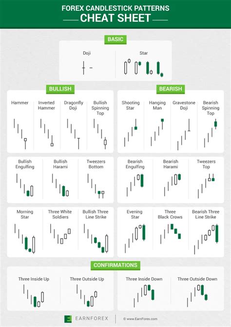 Forex Candlestick Patterns Cheat Sheet | Candlestick patterns cheat sheet, Candlestick chart ...