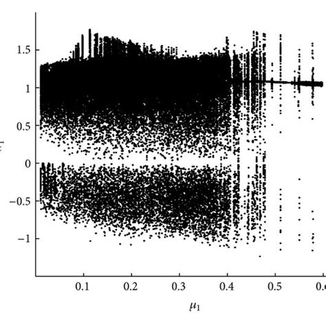 The bifurcation diagram is obtained for the damping coefficients μ 2