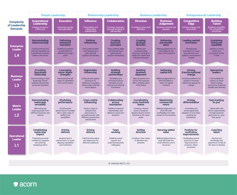 Everything To Know About The Leadership Capability Model Acorn