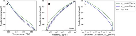 Effects Of Tidal Heating On Temperature And Viscosity In A 30 Km Shell