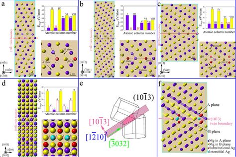 Dft Calculations Of Segregation A Twin B