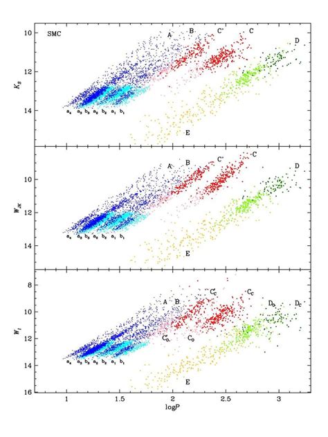 Period-luminosity diagrams of variable red giants in the SMC. The ...