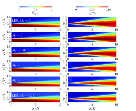 Contours Of Mean Left And Rms Right Streamwise Velocity For