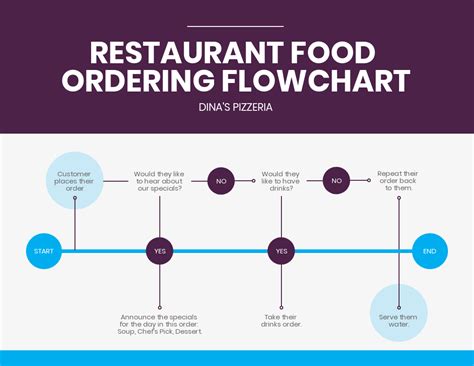 7 Types of Flowcharts for Your Business - Venngage