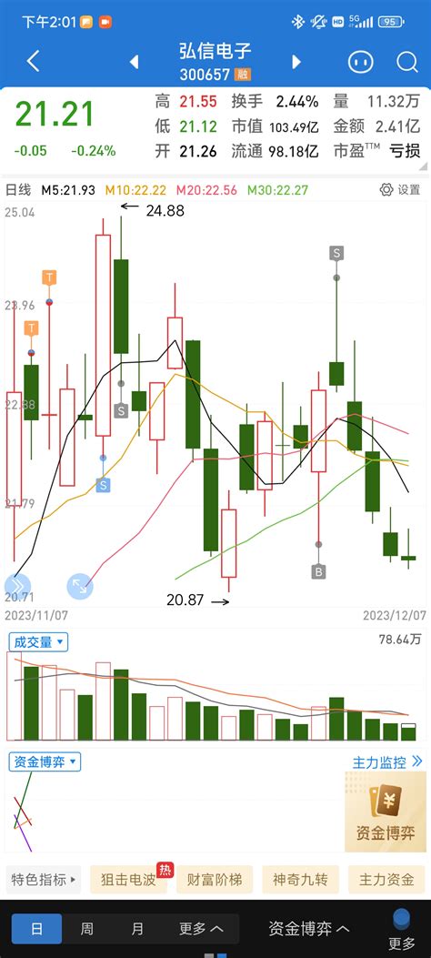 看好他，找机会入手弘信电子300657股吧东方财富网股吧