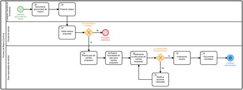 Diagrama De Flujo De Proceso Diagrama Flujo Procesos Fonseca