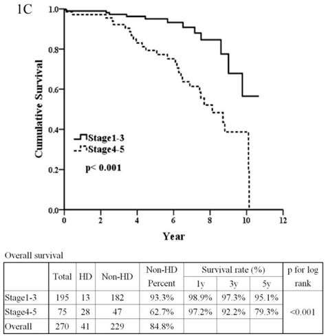 Serologic And Histologic Predictors Of Long Term Renal Outcome In