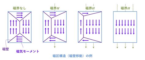 磁区と磁壁