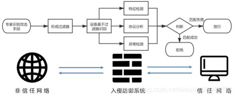 Ips和ids技术 关于ips签名类型的描述中 签名类型的动作优先级由高到低 Csdn博客