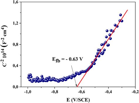 Mott Schottky Plot Of The Junction Sns2 Na2so4 0 1 M Measured At 1 Khz Download Scientific