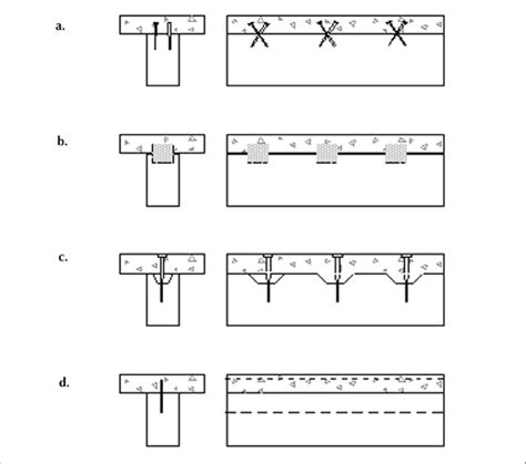 General Types Of Sheer Connectors A Dowel B Sheet Metal C Download Scientific Diagram