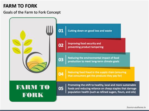 Farm To Fork Powerpoint And Google Slides Template Ppt Slides